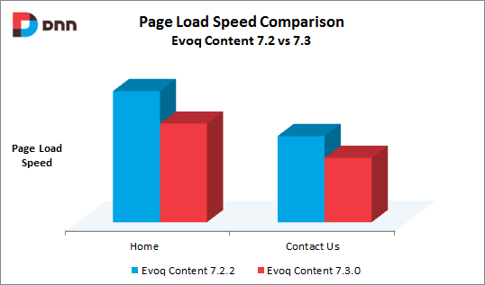 Evoq Content page browsing speed